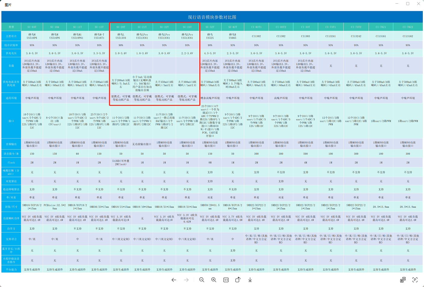 低功耗模块参数对比续