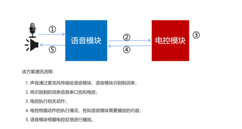语音控制电机系统架构图