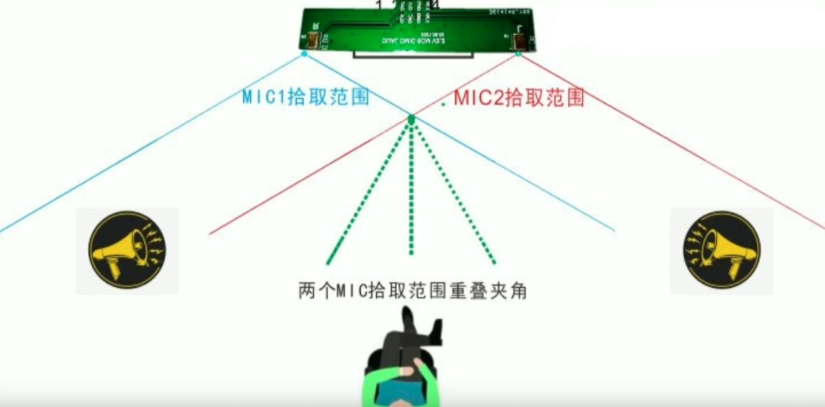 双麦克风拾音范围示意图