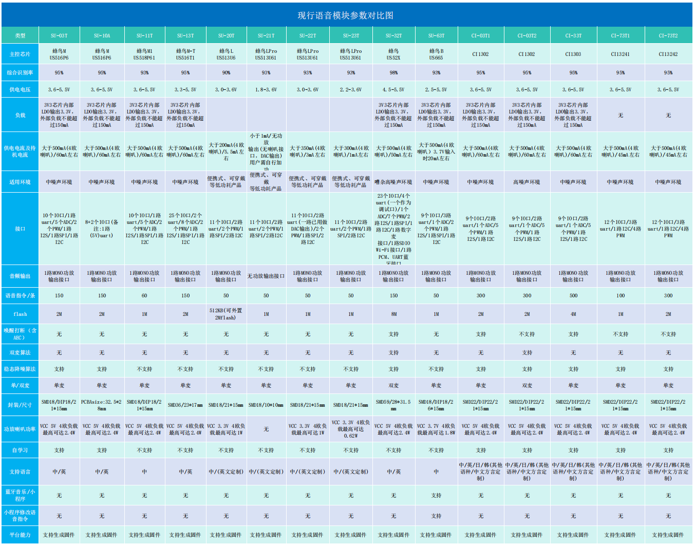 现行语音模块参数对比图
