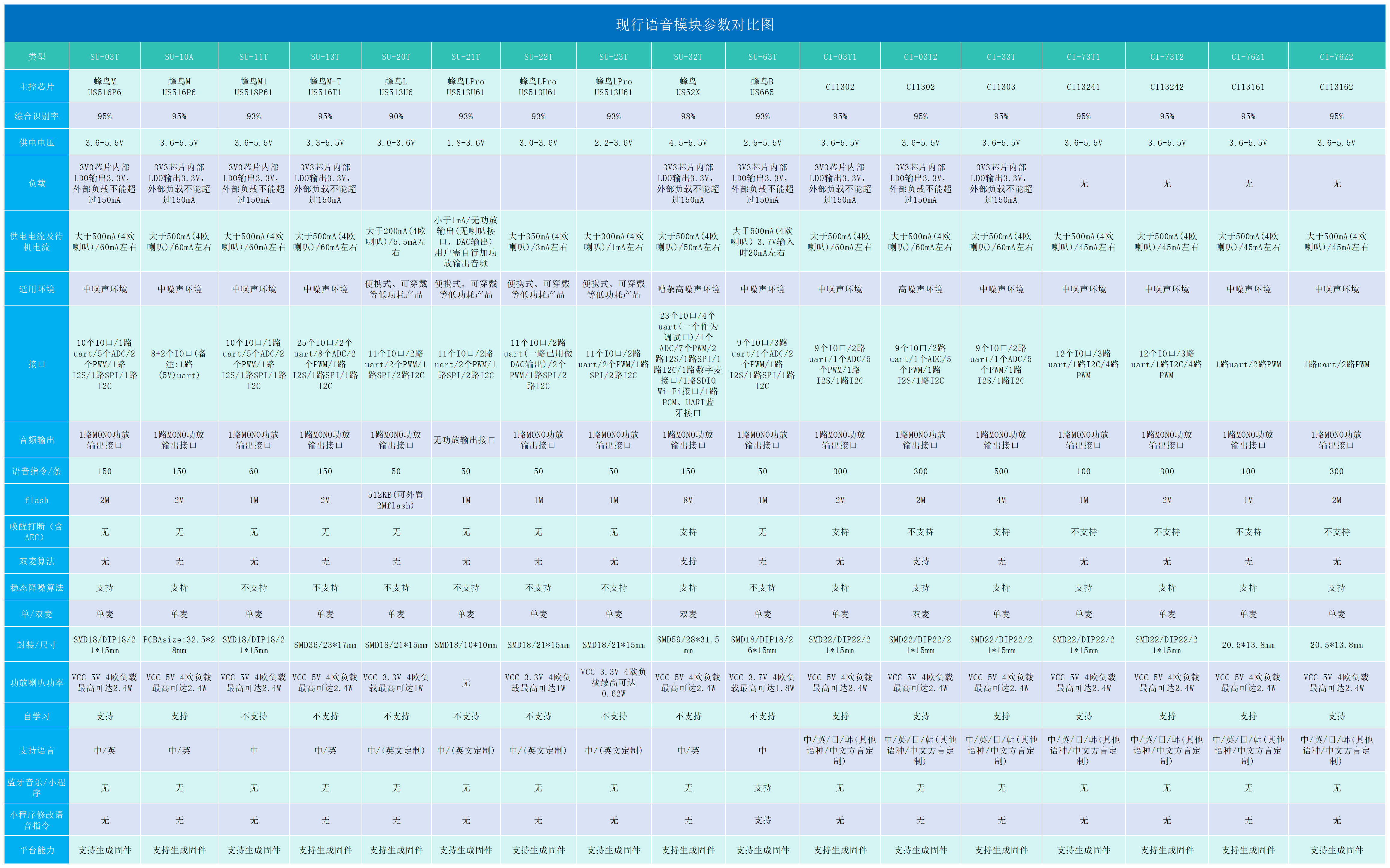 现行语音模块参数对比图