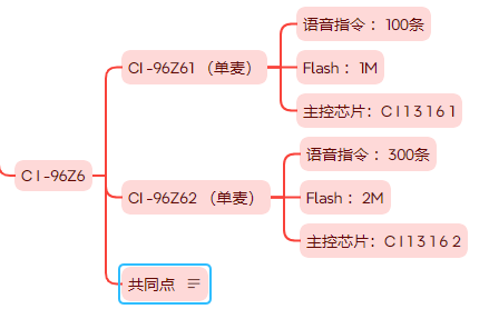 CI-96Z6系列参数对比
