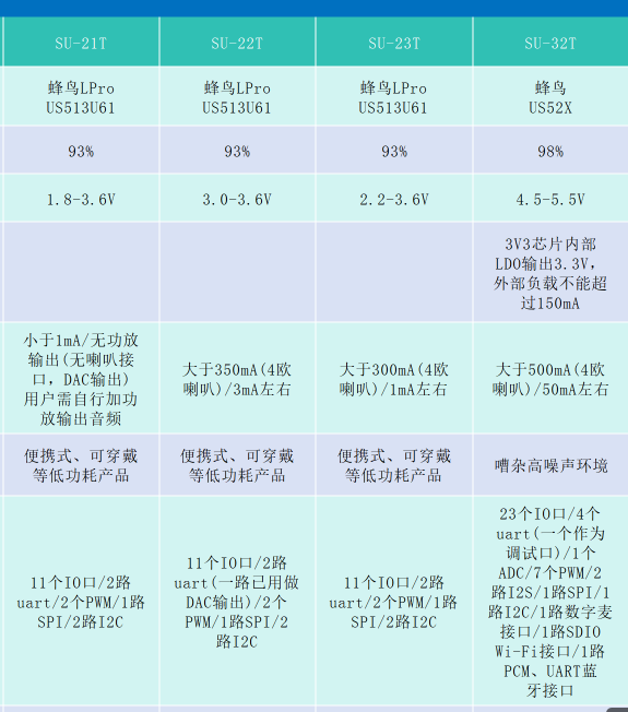 低功耗芯片参数对比