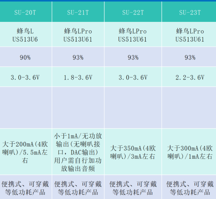 SU-20T/21T/22T/23T低功耗模块参数对比