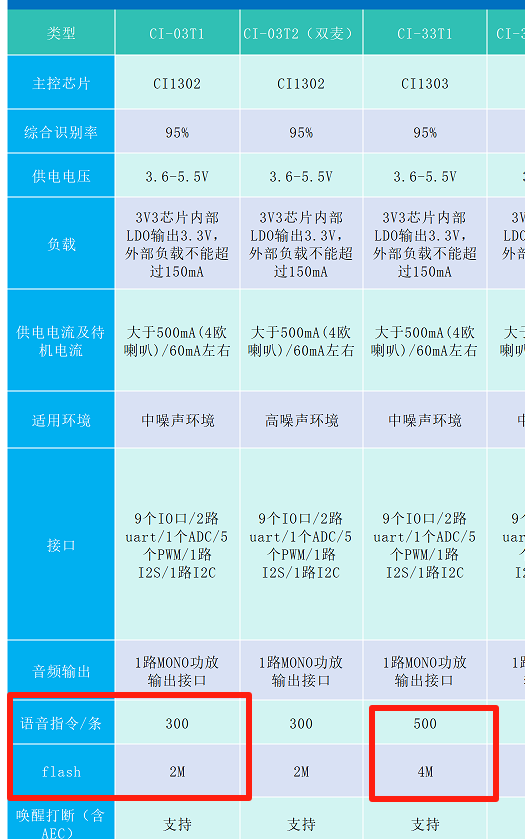 现行语音模块参数对比图
