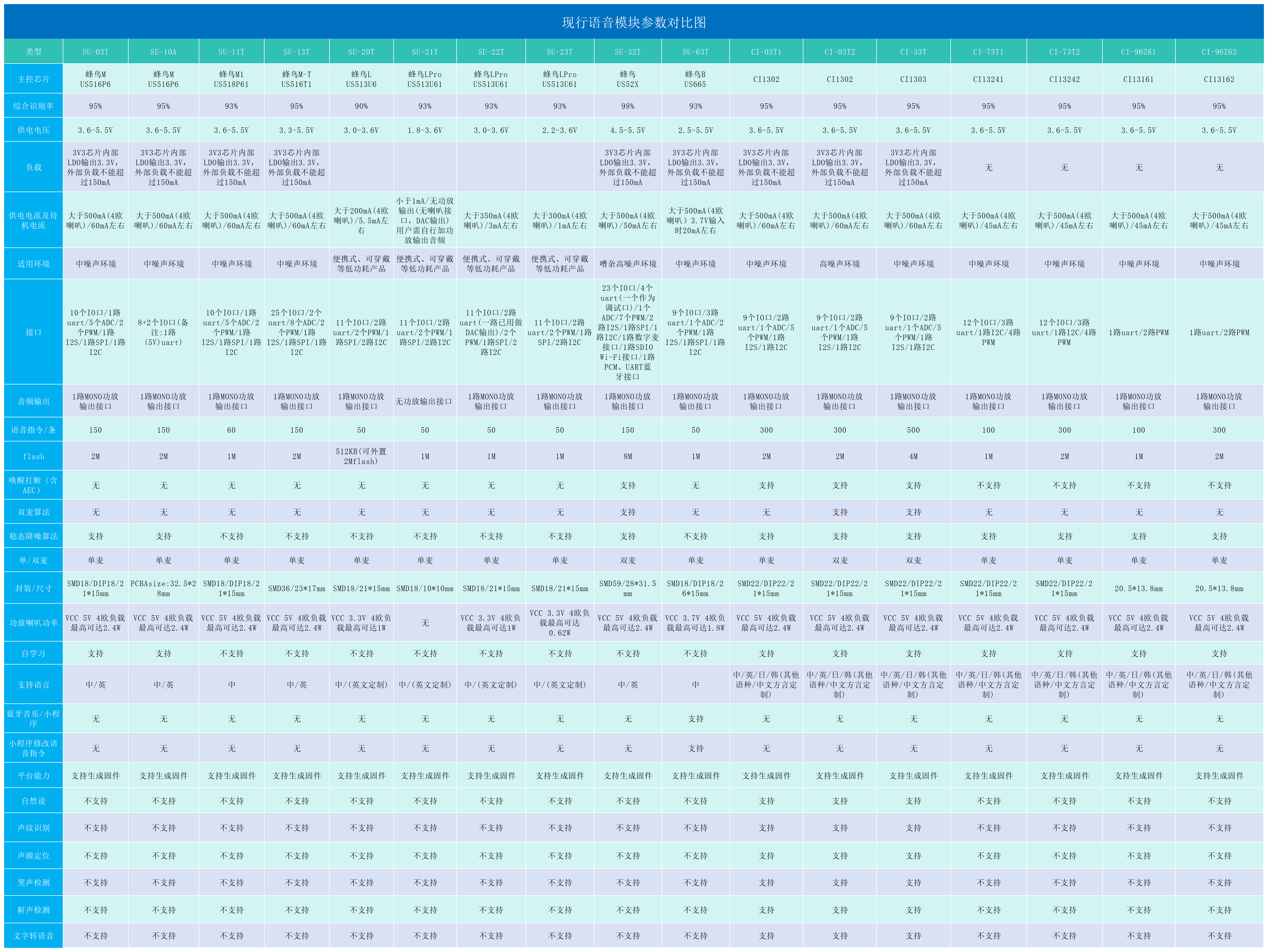 现行语音模块参数对比图