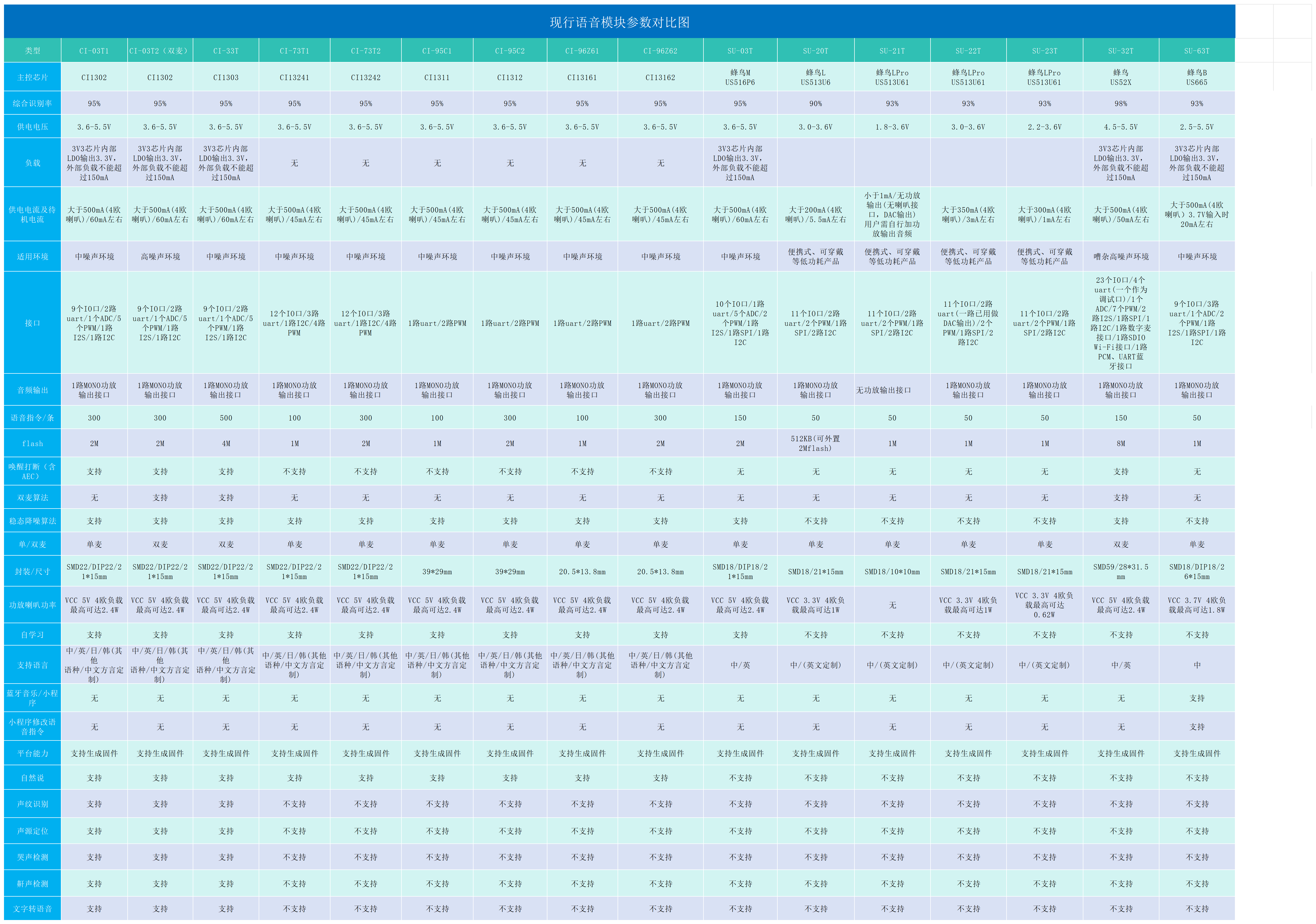 现行语音模块参数对比图（2026-01-27）
