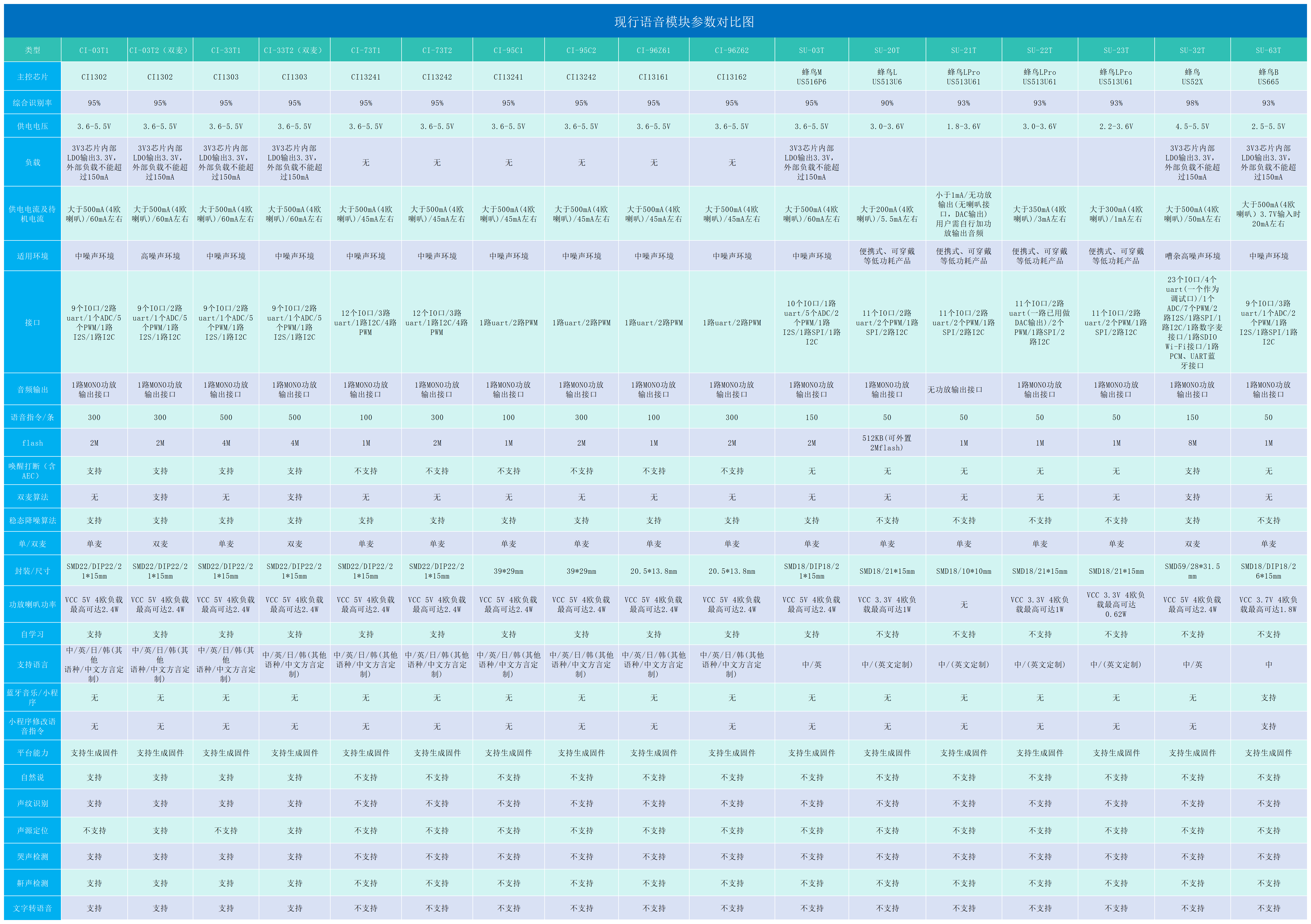 语音模块完整参数对比表