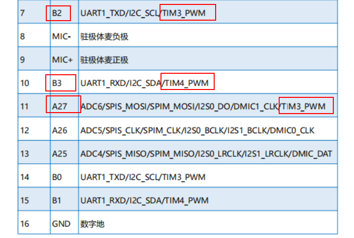 引脚功能分配表