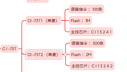 CI-73T系列模块对比