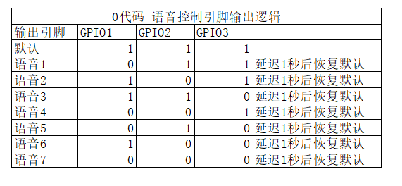 引脚输出逻辑配置