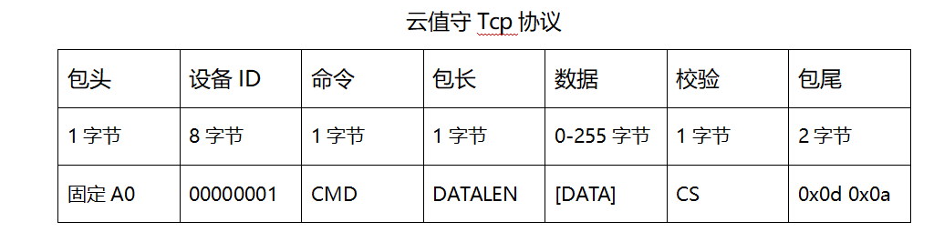 云值守TCP协议数据包格式